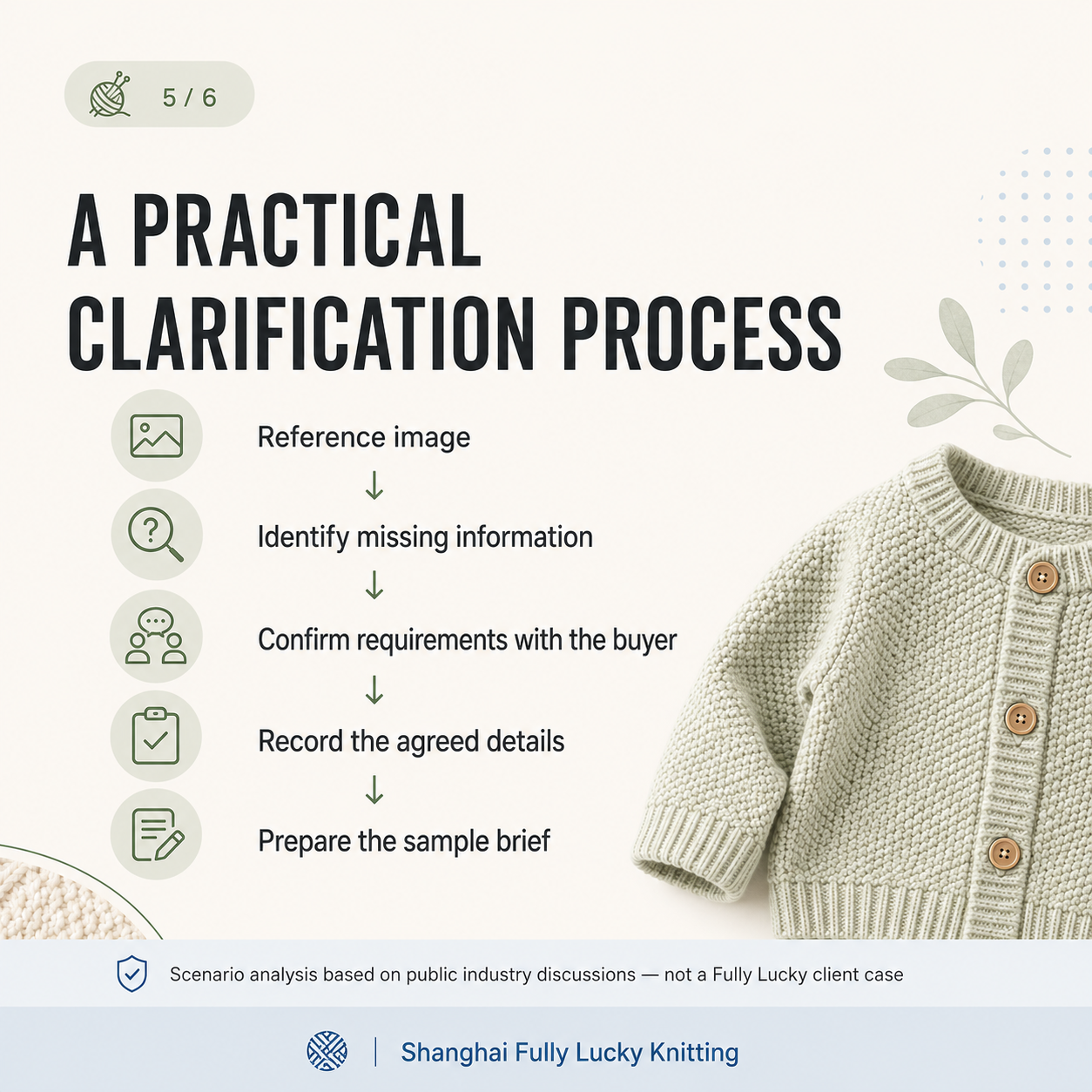 Workflow showing the baby knitwear sample development process from reference image to confirmed sample brief.